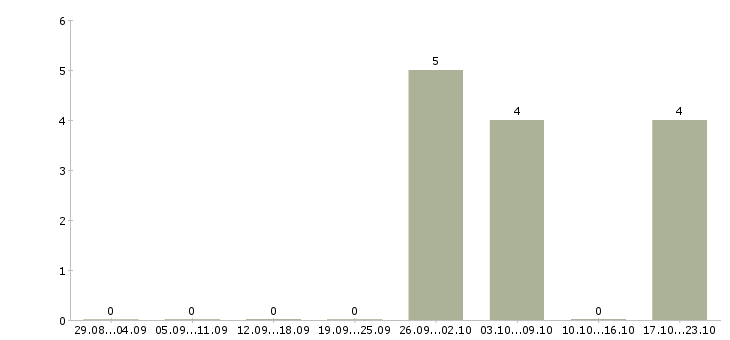 Работа специалист по общественной работе Башкортостан - Число вакансий Башкортостан по специальности специалист по общественной работе за 2 месяца