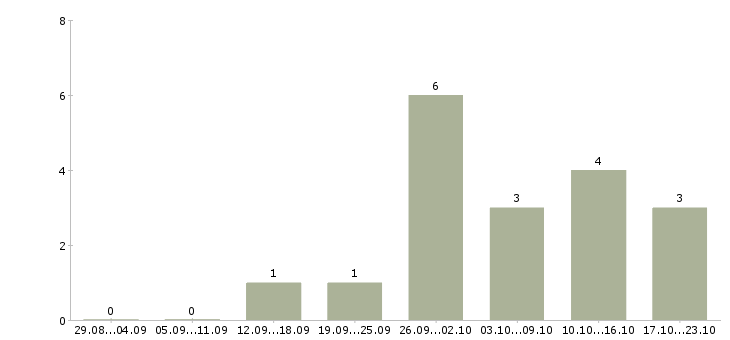 Работа специалист по продаже рекламы Башкортостан - Число вакансий Башкортостан по специальности специалист по продаже рекламы за 2 месяца