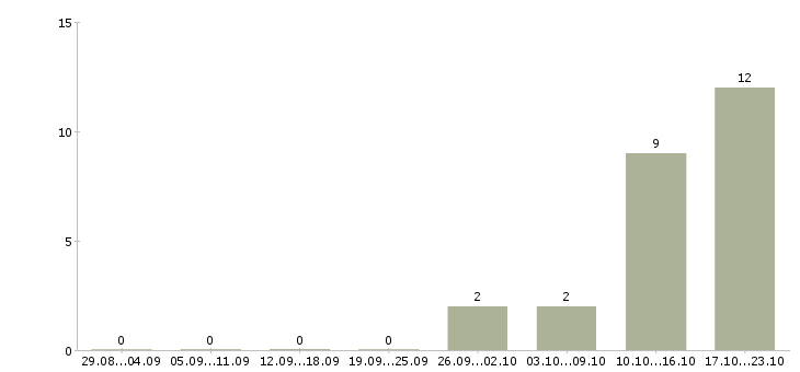 Работа продавец на выкладку продукции Колпино - Число вакансий Колпино по специальности продавец на выкладку продукции за 2 месяца