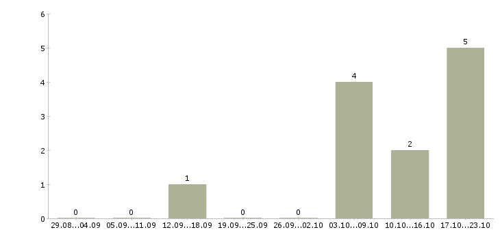 Работа сотрудник опыт экономиста Коми - Число вакансий Коми по специальности сотрудник опыт экономиста за 2 месяца