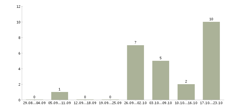 Работа менеджер по корпоративной отчётности Нижний новгород - Число вакансий Нижний новгород по специальности менеджер по корпоративной отчётности за 2 месяца