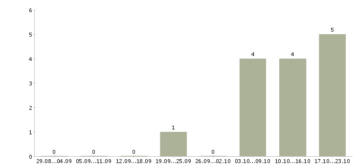 Работа специалист по продвижению бренда Нижний новгород - Число вакансий Нижний новгород по специальности специалист по продвижению бренда за 2 месяца
