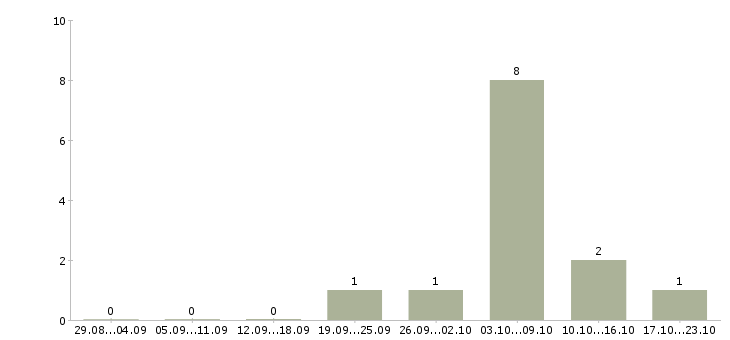 Работа ведущий специалист по недвижимости Ростов-на-дону - Число вакансий Ростов-на-дону по специальности ведущий специалист по недвижимости за 2 месяца