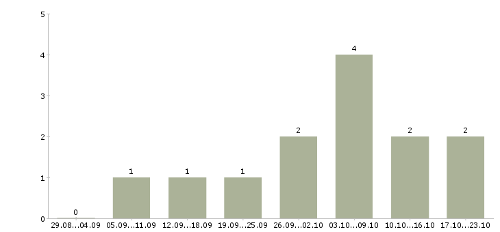 Работа менеджер с опытом бухгалтера Ростов-на-дону - Число вакансий Ростов-на-дону по специальности менеджер с опытом бухгалтера за 2 месяца