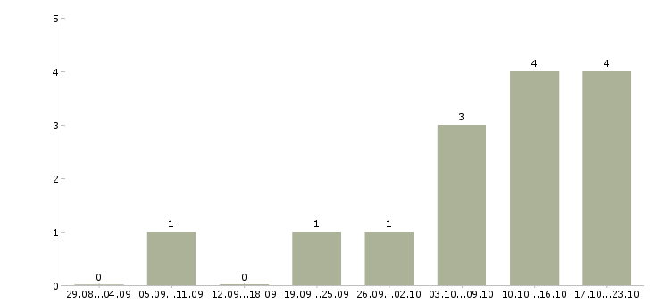 Работа руководитель отдела сопровождения клиентов Ростов-на-дону - Число вакансий Ростов-на-дону по специальности руководитель отдела сопровождения клиентов за 2 месяца