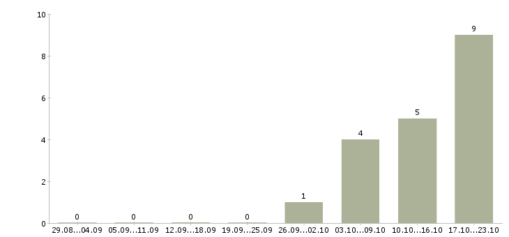 Работа административный сотрудник требуется Санкт-петербург - Число вакансий Санкт-петербург по специальности административный сотрудник требуется за 2 месяца