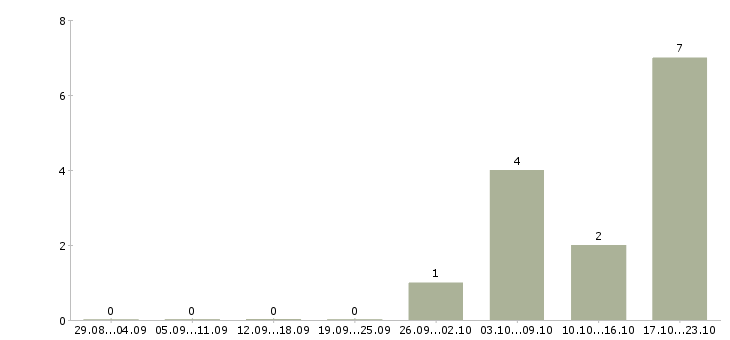 Работа ведение бизнеса через интернет Санкт-петербург - Число вакансий Санкт-петербург по специальности ведение бизнеса через интернет за 2 месяца