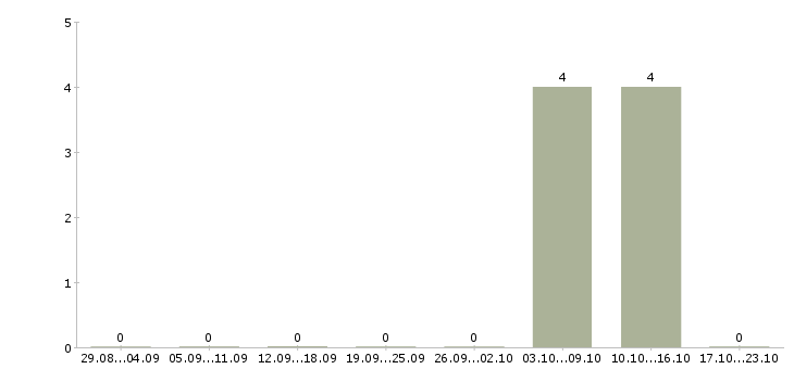 Работа менеджер по продажам строй материалов Санкт-петербург - Число вакансий Санкт-петербург по специальности менеджер по продажам строй материалов за 2 месяца