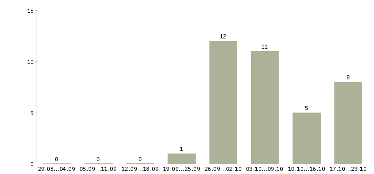 Работа сборщик на мебельное производство Санкт-петербург - Число вакансий Санкт-петербург по специальности сборщик на мебельное производство за 2 месяца