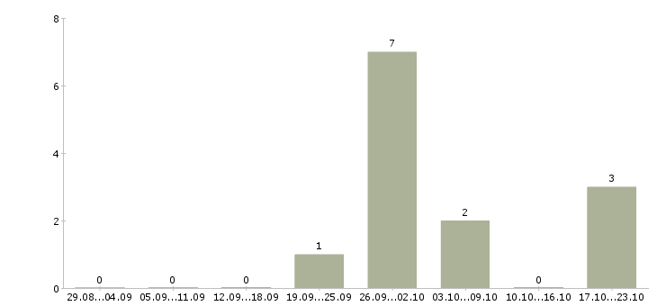 Работа администратор розничной сети Татарстан - Число вакансий Татарстан по специальности администратор розничной сети за 2 месяца