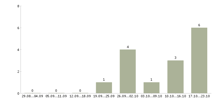 Работа менеджер для поддержки сайтов Татарстан - Число вакансий Татарстан по специальности менеджер для поддержки сайтов за 2 месяца