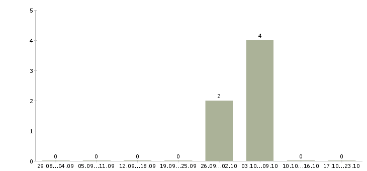 Работа менеджер по рекламе через интернет Татарстан - Число вакансий Татарстан по специальности менеджер по рекламе через интернет за 2 месяца