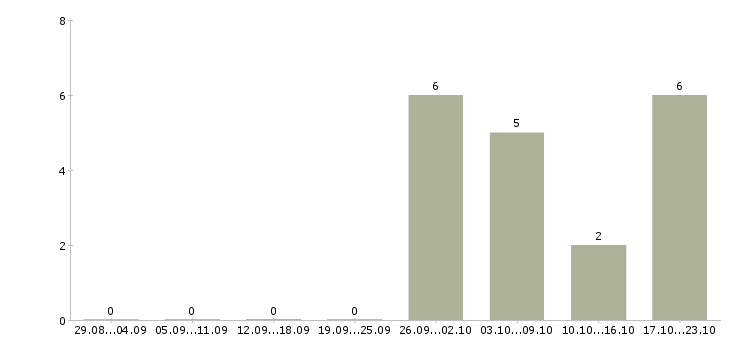 Работа специалист по входящим звонкам Чувашия - Число вакансий Чувашия по специальности специалист по входящим звонкам за 2 месяца
