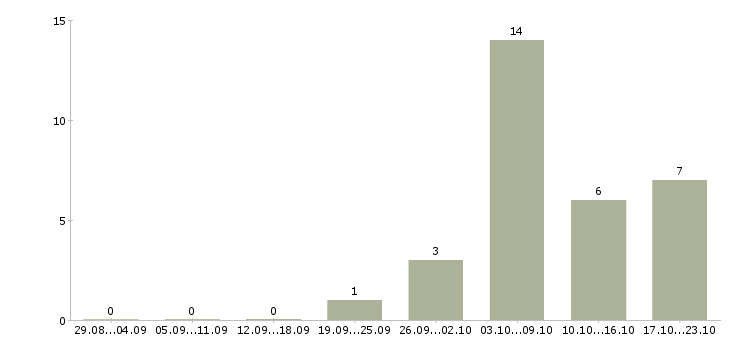 Работа набираю сотрудников для удаленной работы в Барнауле - Число вакансий в Барнауле по специальности набираю сотрудников для удаленной работы за 2 месяца