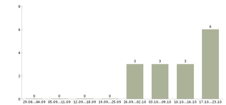Работа менеджер по ведению ключевых клиентов в Брянске - Число вакансий в Брянске по специальности менеджер по ведению ключевых клиентов за 2 месяца