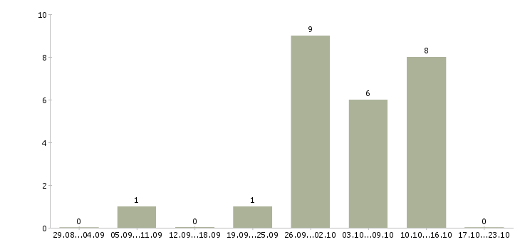 Работа свободный график совмещение в Владивостоке - Число вакансий в Владивостоке по специальности свободный график совмещение за 2 месяца