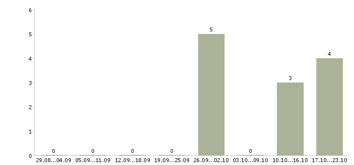 Работа специалист по работе с потребителями в Волгограде - Число вакансий в Волгограде по специальности специалист по работе с потребителями за 2 месяца