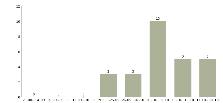 Работа менеджер интернет продвижения в Вологде - Число вакансий в Вологде по специальности менеджер интернет продвижения за 2 месяца