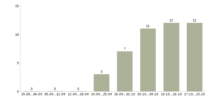 Работа требуются менеджеры онлайн в Воронеже - Число вакансий в Воронеже по специальности требуются менеджеры онлайн за 2 месяца