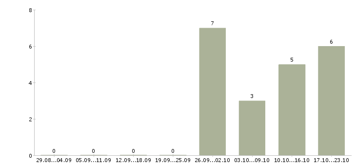 Работа специалист по продажам финансовых продуктов в Екатеринбурге - Число вакансий в Екатеринбурге по специальности специалист по продажам финансовых продуктов за 2 месяца