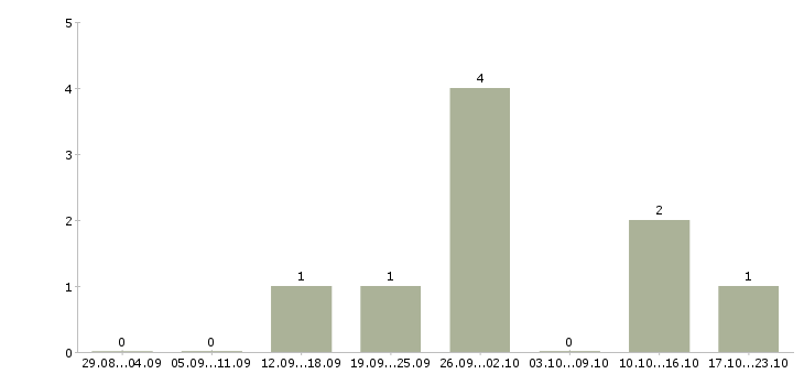 Работа менеджер по развитию корпоративных продаж в Зеленограде - Число вакансий в Зеленограде по специальности менеджер по развитию корпоративных продаж за 2 месяца