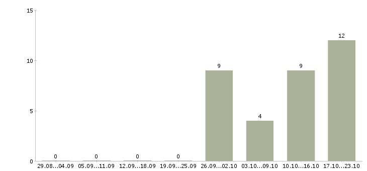 Работа предлагаю официальную работу из дома в Иркутске - Число вакансий в Иркутске по специальности предлагаю официальную работу из дома за 2 месяца