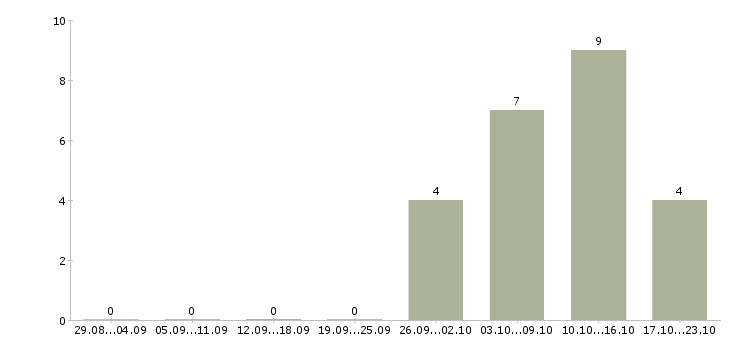 Работа инженер по качеству продукции в Казани - Число вакансий в Казани по специальности инженер по качеству продукции за 2 месяца