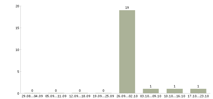 Работа менеджер по продажам вторичной недвижимости в Калининграде - Число вакансий в Калининграде по специальности менеджер по продажам вторичной недвижимости за 2 месяца