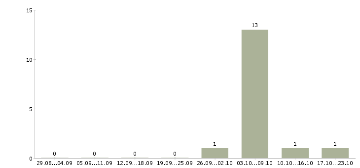 Работа требуется комплектовщик на вахту в Калининграде - Число вакансий в Калининграде по специальности требуется комплектовщик на вахту за 2 месяца