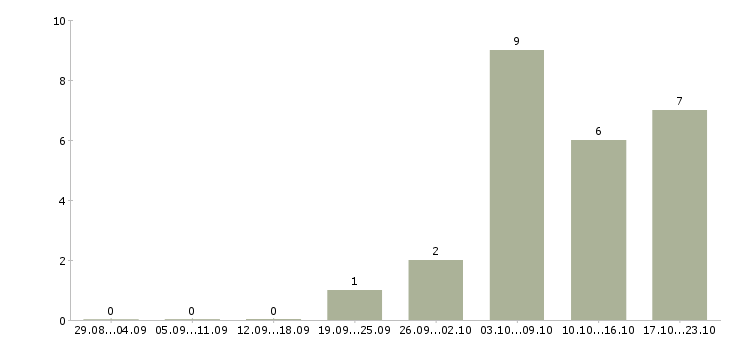 Работа менеджер по продажам бизнес тренингов в Красноярске - Число вакансий в Красноярске по специальности менеджер по продажам бизнес тренингов за 2 месяца