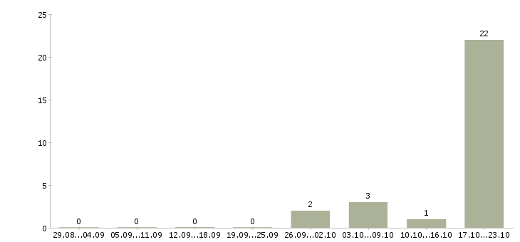 Работа менеджер по продажам юридическим лицам в Кургане - Число вакансий в Кургане по специальности менеджер по продажам юридическим лицам за 2 месяца