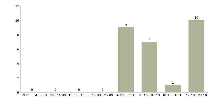 Работа менеджер по продажам федеральная компания в Оренбурге - Число вакансий в Оренбурге по специальности менеджер по продажам федеральная компания за 2 месяца