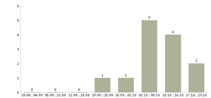 Работа менеджер по продажам ключевым клиентам в Пензе - Число вакансий в Пензе по специальности менеджер по продажам ключевым клиентам за 2 месяца