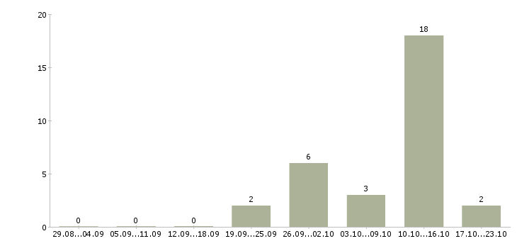 Работа бригадир смены склада в Рязани - Число вакансий в Рязани по специальности бригадир смены склада за 2 месяца