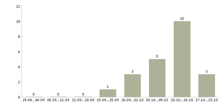 Работа менеджер по продвижению в интернете в Рязани - Число вакансий в Рязани по специальности менеджер по продвижению в интернете за 2 месяца