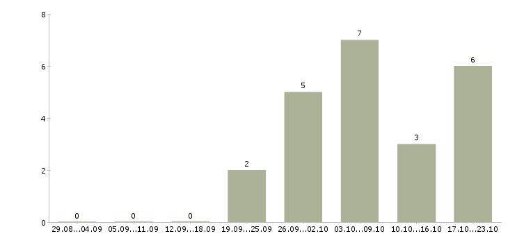 Работа менеджер по подбору клиентов в Смоленске - Число вакансий в Смоленске по специальности менеджер по подбору клиентов за 2 месяца
