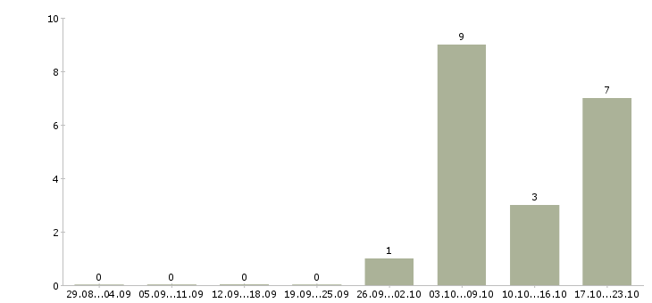 Работа менеджер по продажам юридическим лицам в Сочи - Число вакансий в Сочи по специальности менеджер по продажам юридическим лицам за 2 месяца