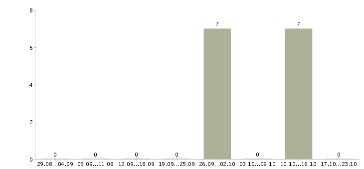 Работа специалист телефонного центра в Стерлитамаке - Число вакансий в Стерлитамаке по специальности специалист телефонного центра за 2 месяца