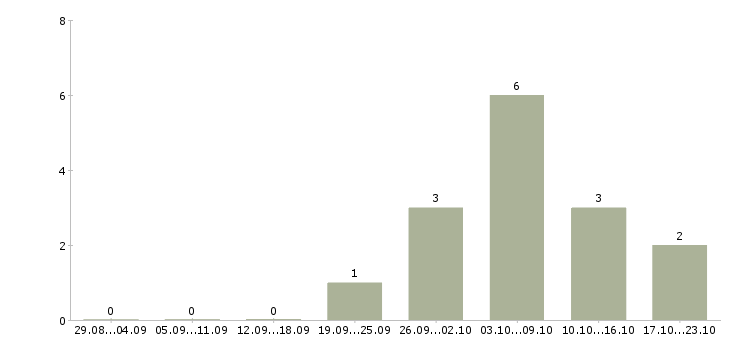 Работа менеджер для контроля работы офиса в Твери - Число вакансий в Твери по специальности менеджер для контроля работы офиса за 2 месяца