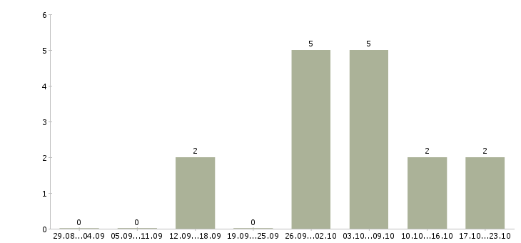 Работа администратор розничных магазинов в Туле - Число вакансий в Туле по специальности администратор розничных магазинов за 2 месяца