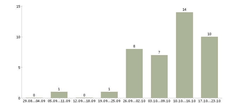 Работа зарабатываем дома удаленная работа в Уфе - Число вакансий в Уфе по специальности зарабатываем дома удаленная работа за 2 месяца