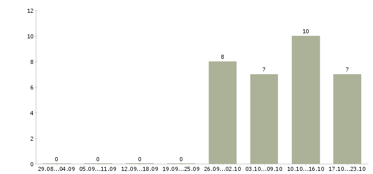 Работа продавец мобильной техники в Хабаровске - Число вакансий в Хабаровске по специальности продавец мобильной техники за 2 месяца