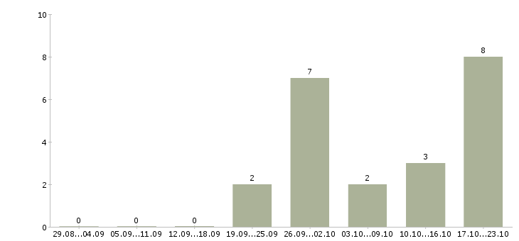 Работа менеджер по развитию удаленно в Челябинске - Число вакансий в Челябинске по специальности менеджер по развитию удаленно за 2 месяца