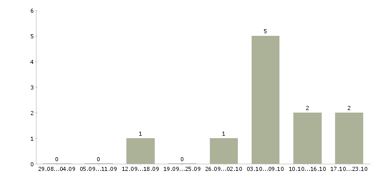 Работа специалист по обучению клиентов в Энгельсе - Число вакансий в Энгельсе по специальности специалист по обучению клиентов за 2 месяца