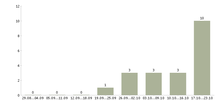 Работа консультант по продажам мебели в Ярославле - Число вакансий в Ярославле по специальности консультант по продажам мебели за 2 месяца