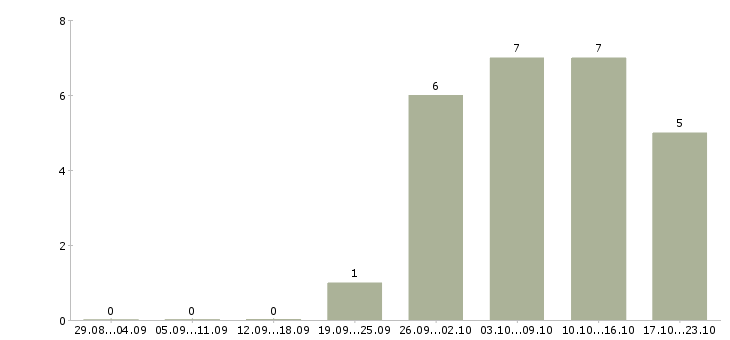 Работа менеджер по сопровождению проектов в Ярославле - Число вакансий в Ярославле по специальности менеджер по сопровождению проектов за 2 месяца