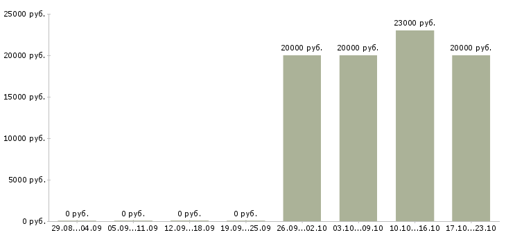 Вакансии администратор на корпоративную базу в Твери - Медиана зарплат администратор на корпоративную базу в Твери за 2 месяца