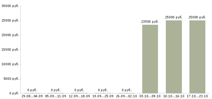 Вакансии администратор на корпоративную базу в Уфе - Медиана зарплат администратор на корпоративную базу в Уфе за 2 месяца