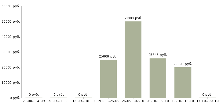 Вакансии без опыта всему научим в Кирове - Медиана зарплат без опыта всему научим в Кирове за 2 месяца