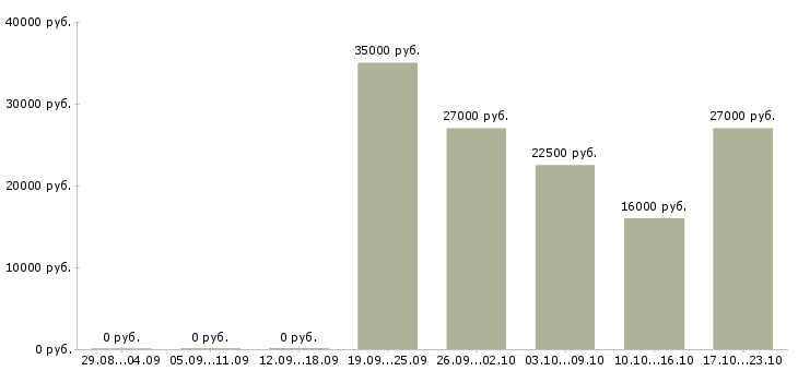 Вакансии ведущий продавец консультант в Казани - Медиана зарплат ведущий продавец консультант в Казани за 2 месяца